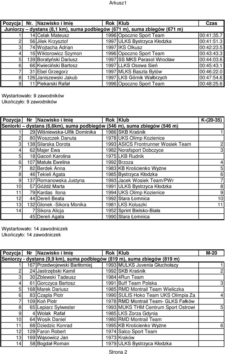 6 6 66 Kwieciński Bartosz 1997 LLKS Osowa Sień 00:45:43.1 7 31 Ebel Grzegorz 1997 MLKS Baszta Bytów 00:46:22.0 8 126 Janiszewski Jakub 1997 LKS Górnik Wałbrzych 00:47:54.