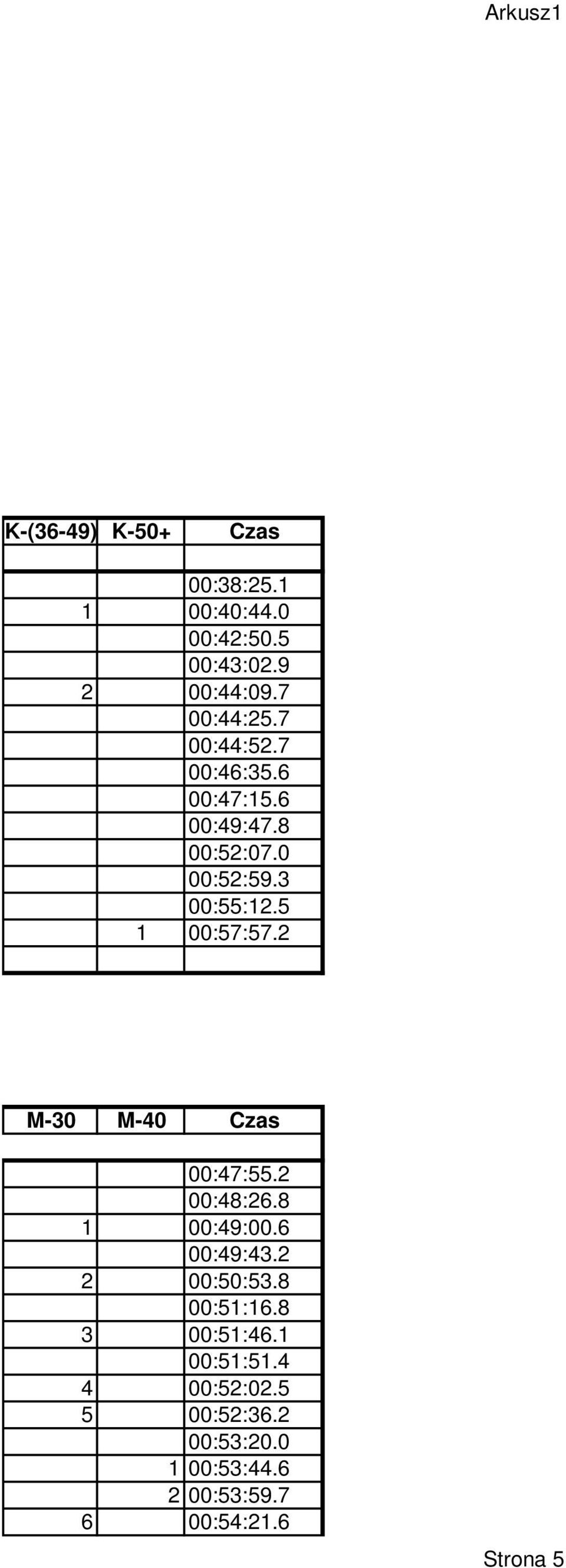 2 M-30 M-40 Czas 00:47:55.2 00:48:26.8 1 00:49:00.6 00:49:43.2 2 00:50:53.8 00:51:16.