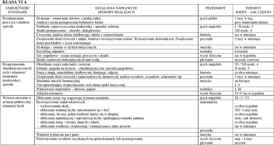 Zwiększenie przyroda 2 razy w miesiącu ilości przykładów z życia codziennego. Dyskusja zmiany w stylach muzycznych. raz w miesiącu Recykling odpadów.