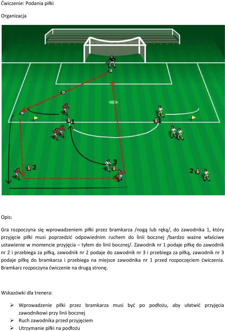Zawodnik nr 1 podaje piłkę do zawodnik nr 2 i przebiega za piłką, zawodnik nr 2 podaje do zawodnik nr 3 i przebiega za piłką, zawodnik nr 3 podaje piłkę do bramkarza i przebiega na