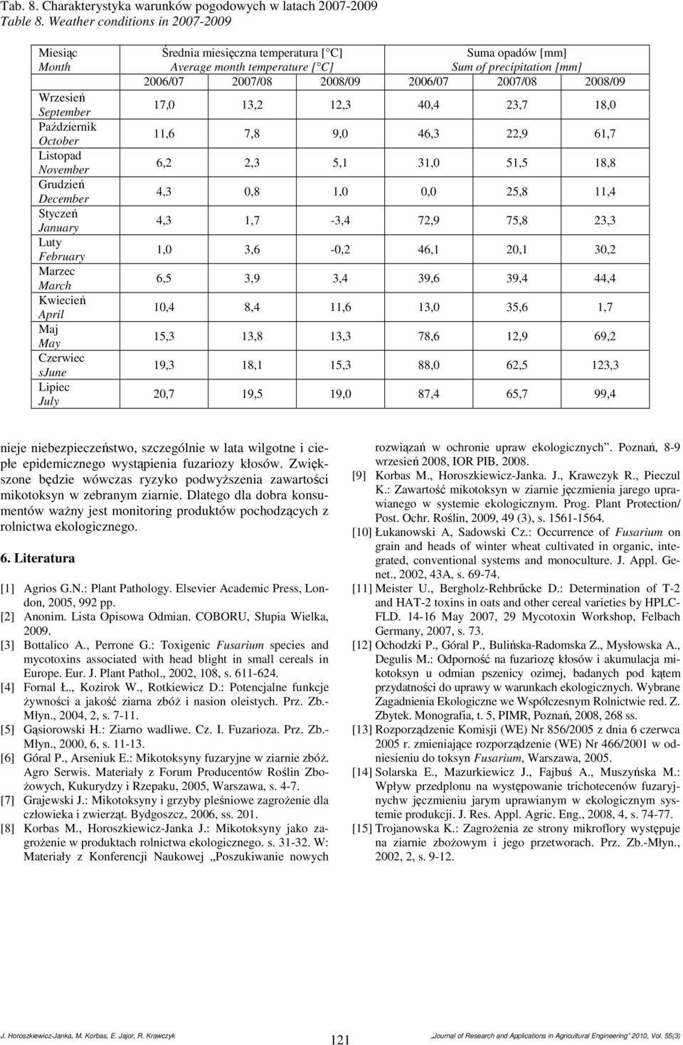 July Średnia miesięczna temperatura [ C] verage month temperature [ C] Suma opadów [mm] Sum of precipitation [mm] 2006/07 2007/08 2008/09 2006/07 2007/08 2008/09 17,0 13,2 12,3 40,4 23,7 18,0 11,6