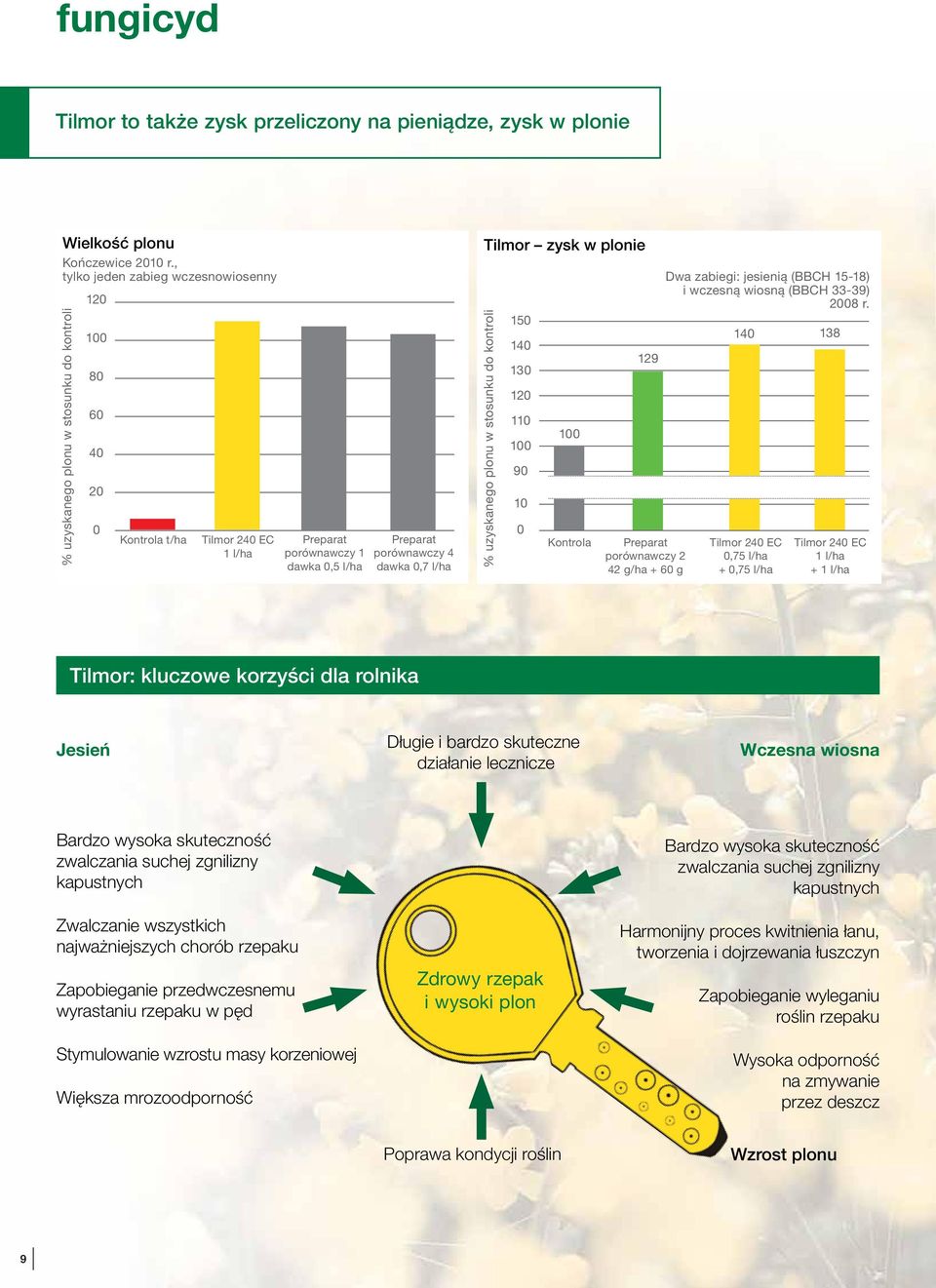 do kontroli 15 14 13 12 11 9 1 129 porównawczy 2 42 g/ha + 6 g Dwa zabiegi: jesienią (BBCH 15-18) i wczesną wiosną (BBCH 33-39) 28 r.