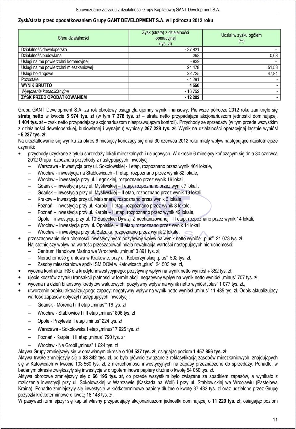 zł zysk netto przypadający akcjonariuszom niesprawującym kontroli). Przychody ze sprzedaży (w tym przede wszystkim z działalności deweloperskiej, budowlanej i wynajmu) wyniosły 267 228 tys. zł.