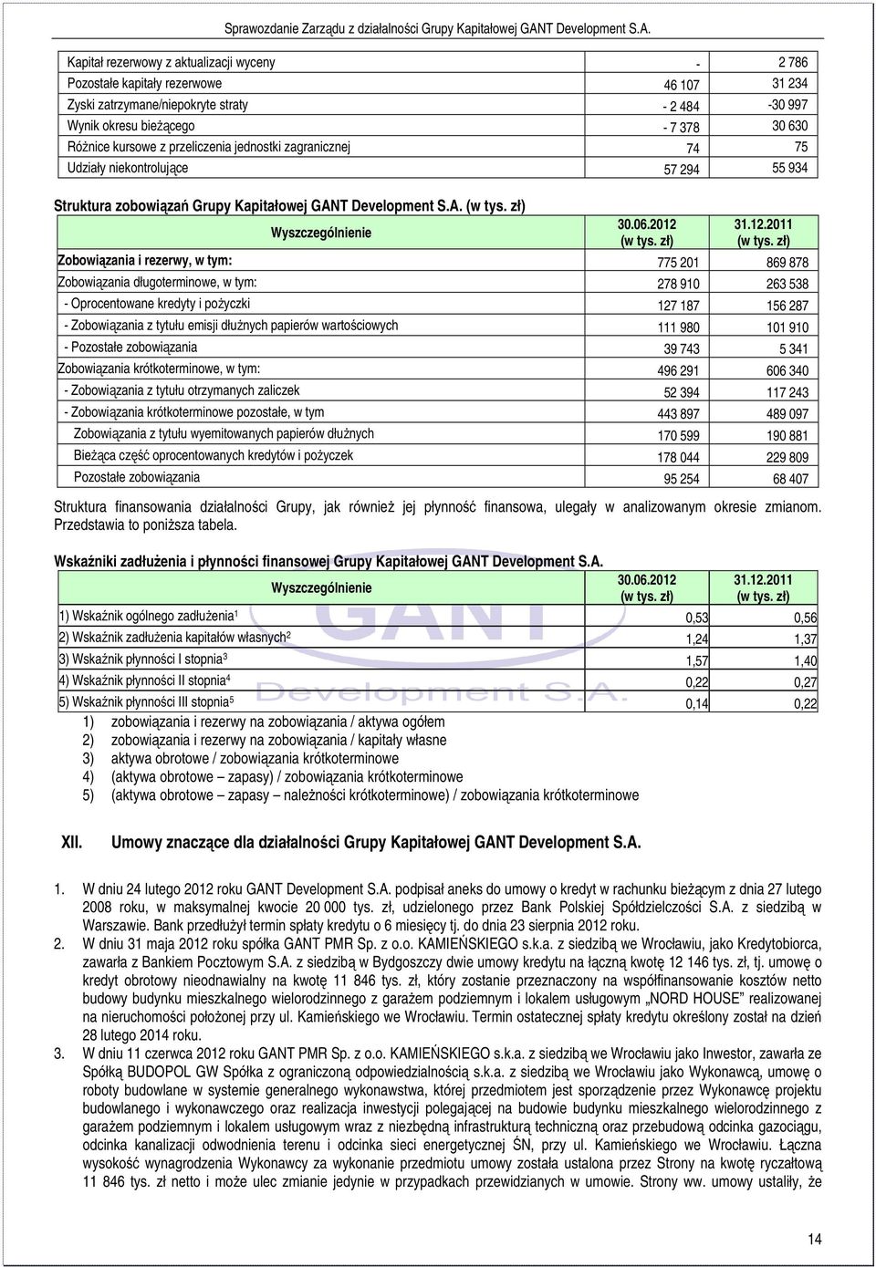 zł) Zobowiązania i rezerwy, w tym: 775 201 869 878 Zobowiązania długoterminowe, w tym: 278 910 263 538 - Oprocentowane kredyty i pożyczki 127 187 156 287 - Zobowiązania z tytułu emisji dłużnych