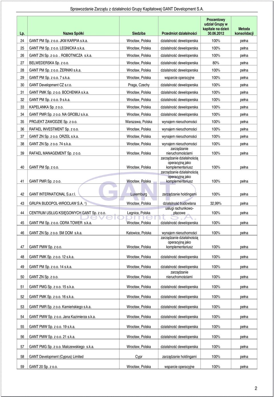 z o.o. ŻERNIKI s.k.a. Wrocław, Polska działalność deweloperska 100% pełna 29 GANT PM Sp. z o.o. 7 s.k.a. Wrocław, Polska wsparcie operacyjne 100% pełna 30 GANT Development CZ s.r.o. Praga, Czechy działalność deweloperska 100% pełna 31 GANT PMK Sp.