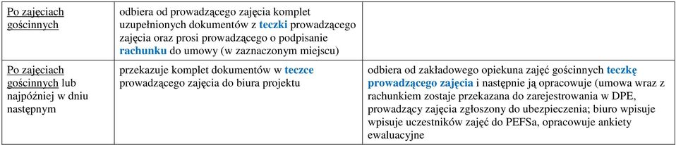 projektu odbiera od zakładowego opiekuna teczkę prowadzącego zajęcia i następnie ją opracowuje (umowa wraz z rachunkiem zostaje przekazana