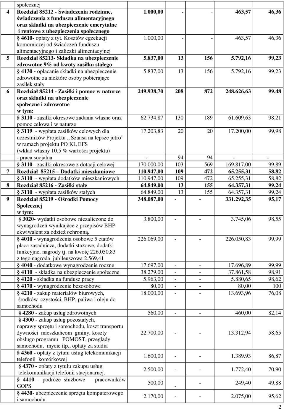 000,00 - - 463,57 46,36 komorniczej od świadczeń funduszu alimentacyjnego i zaliczki alimentacyjnej 5 Rozdział 85213- Składka na ubezpieczenie 5.837,00 13 156 5.