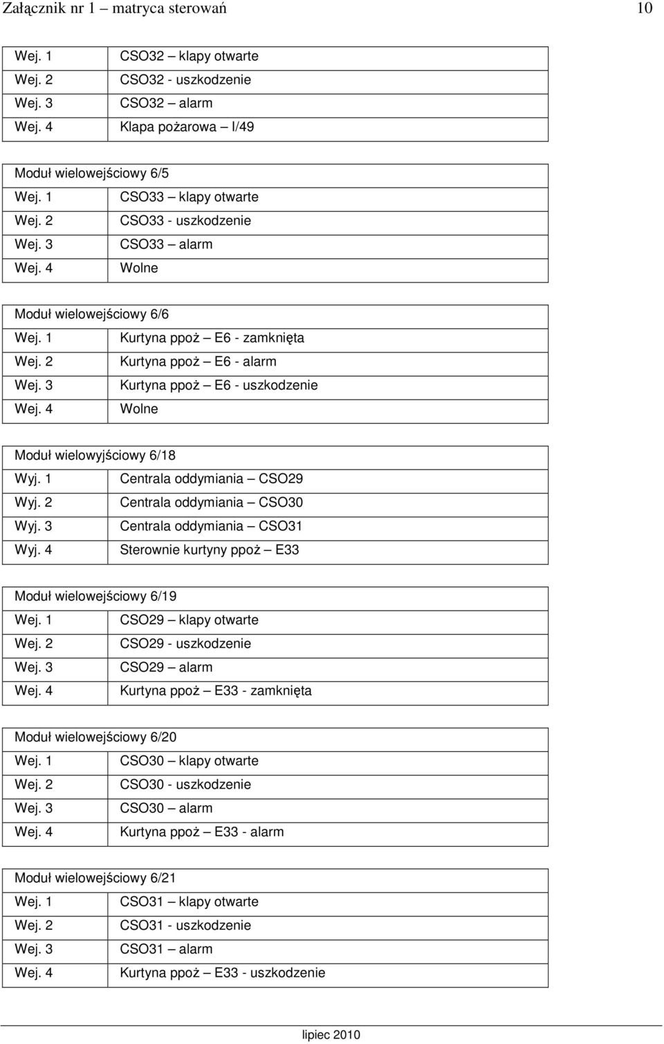 4 Moduł wielowyjściowy 6/18 Centrala oddymiania CSO29 Centrala oddymiania CSO30 Centrala oddymiania CSO31 Sterownie kurtyny ppoŝ E33 Moduł wielowejściowy 6/19 Wej. 1 CSO29 klapy otwarte Wej.