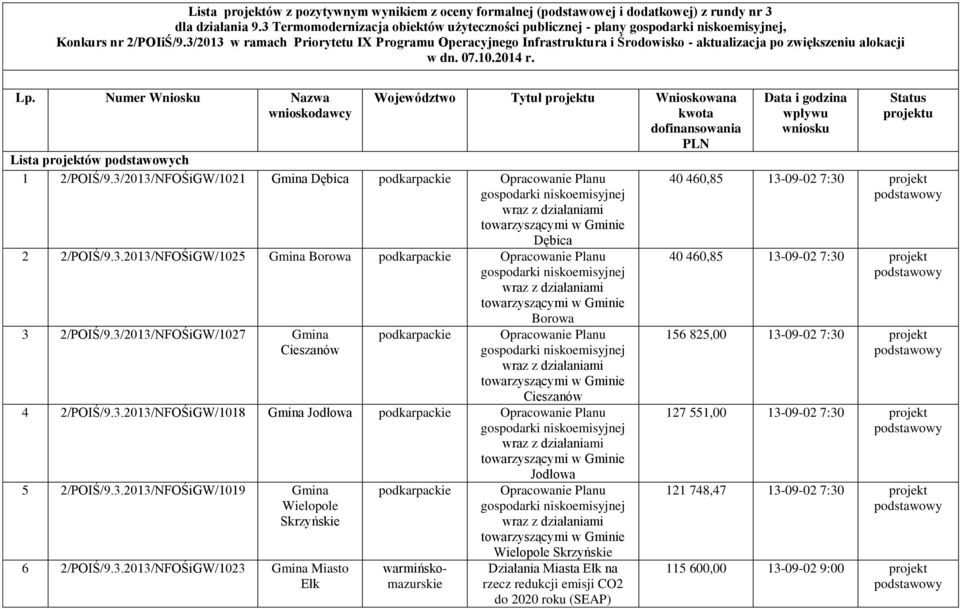 Numer Wniosku Nazwa wnioskodawcy Województwo Tytuł projektu Wnioskowana kwota dofinansowania PLN Lista projektów ch 1 2/POIŚ/9.