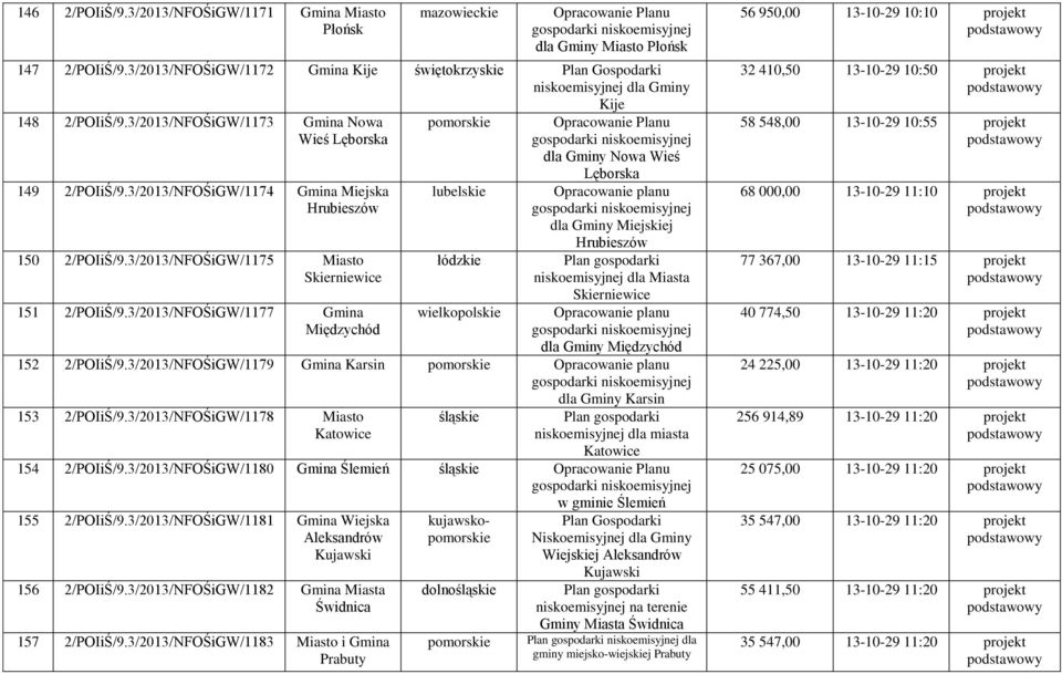 3/2013/NFOŚiGW/1177 Gmina Międzychód pomo łódzkie wielkopolskie dla Gminy Nowa Wieś Lęborska dla Gminy Miejskiej Hrubieszów niskoemisyjnej dla Miasta Skierniewice dla Gminy Międzychód 152 2/POIiŚ/9.