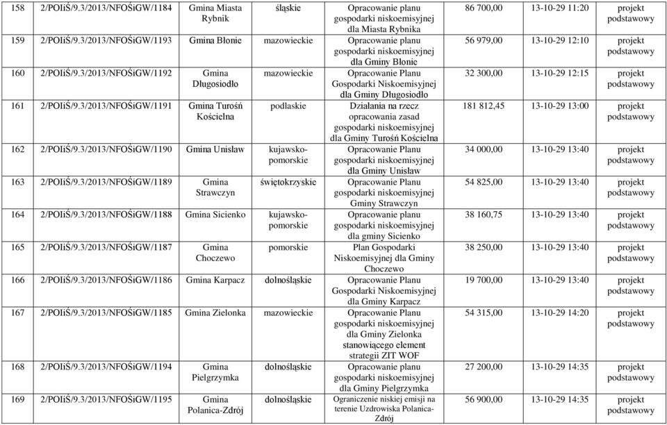 3/2013/NFOŚiGW/1189 Gmina Strawczyn świętokrzyskie 164 2/POIiŚ/9.3/2013/NFOŚiGW/1188 Gmina Sicienko kujawskopomo 165 2/POIiŚ/9.