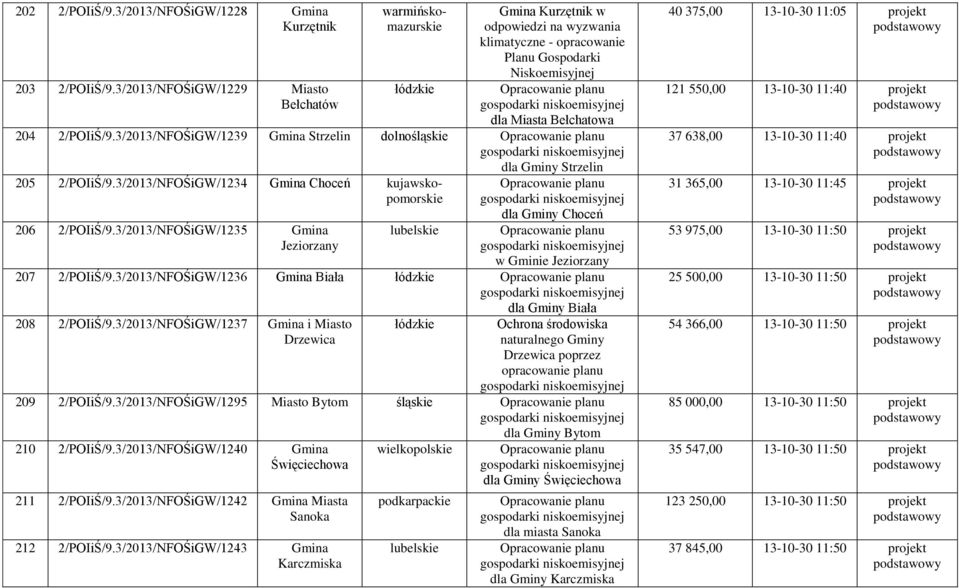 3/2013/NFOŚiGW/1239 Gmina Strzelin dolno dla Gminy Strzelin 205 2/POIiŚ/9.3/2013/NFOŚiGW/1234 Gmina Choceń kujawskopomo 206 2/POIiŚ/9.