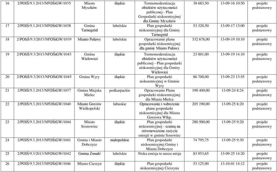 3/2013/NFOŚiGW/1045 Gmina Wyry niskoemisyjnej w Gminie Wyry 21 2/POIŚ/9.3.2013/NFOŚiGW/1037 Gmina Miejska Mielec 22 2/POIŚ/9.3.2013/NFOŚiGW/1040 Miasto Gorzów Wielkopolski 23 2/POIŚ/9.3.2013/NFOŚiGW/1044 Miasto Sosnowiec 24 2/POIŚ/9.