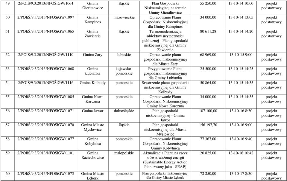 3/2013/NFOŚiGW/1068 Gmina Łubianka kujawskopomo Przygotowanie Planu dla Gminy Łubianka 54 2/POIŚ/9.3/2013/NFOŚiGW/1116 Gmina Kolbudy pomo Stworzenie planu gospodarki Kolbudy 55 2/POIiŚ/9.