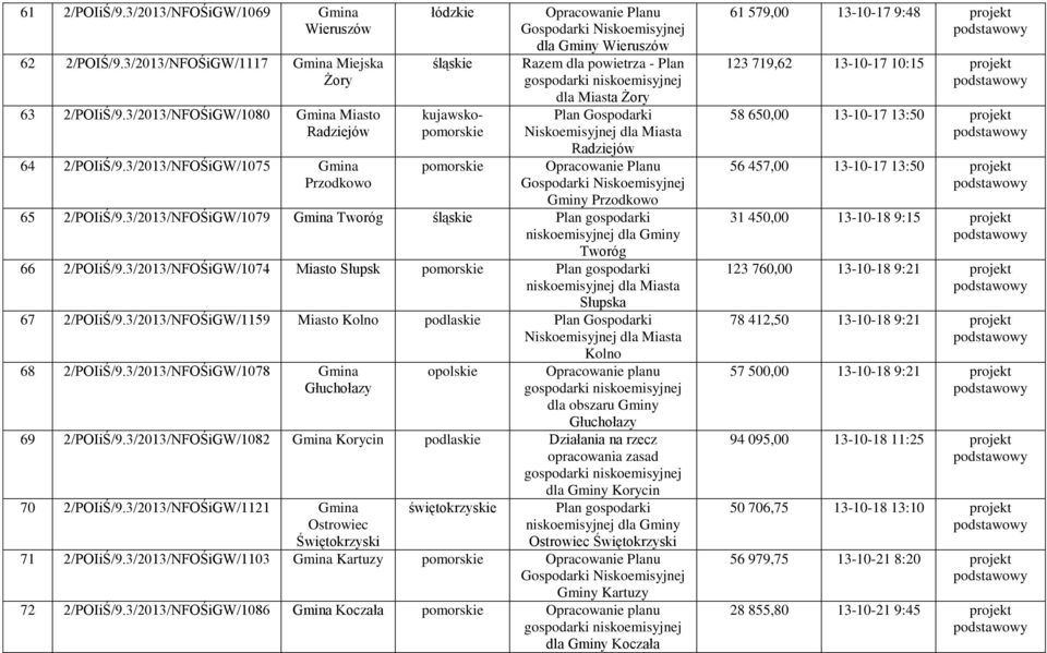 3/2013/NFOŚiGW/1079 Gmina Tworóg Tworóg 66 2/POIiŚ/9.3/2013/NFOŚiGW/1074 Miasto Słupsk pomo niskoemisyjnej dla Miasta Słupska 67 2/POIiŚ/9.