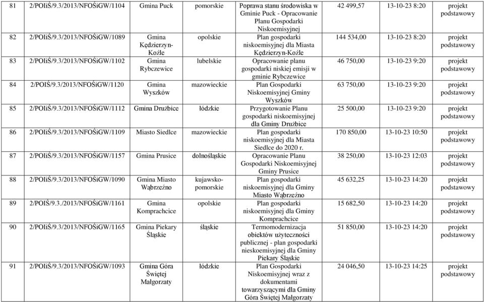 3/2013/NFOŚiGW/1112 Gmina Drużbice łódzkie Przygotowanie Planu dla Gminy Drużbice 86 2/POIiŚ/9.3/2013/NFOŚiGW/1109 Miasto Siedlce niskoemisyjnej dla Miasta Siedlce do 2020 r. 87 2/POIiŚ/9.