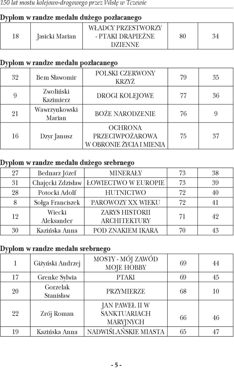 I MIENIA Dyplom w randze medalu dużego srebrnego 75 37 27 Bednarz Józef MINERAŁY 73 38 31 Chajęcki Zdzisław ŁOWIECTWO W EUROPIE 73 39 28 Potocki Adolf HUTNICTWO 72 40 8 Sołga Franciszek PAROWOZY XX