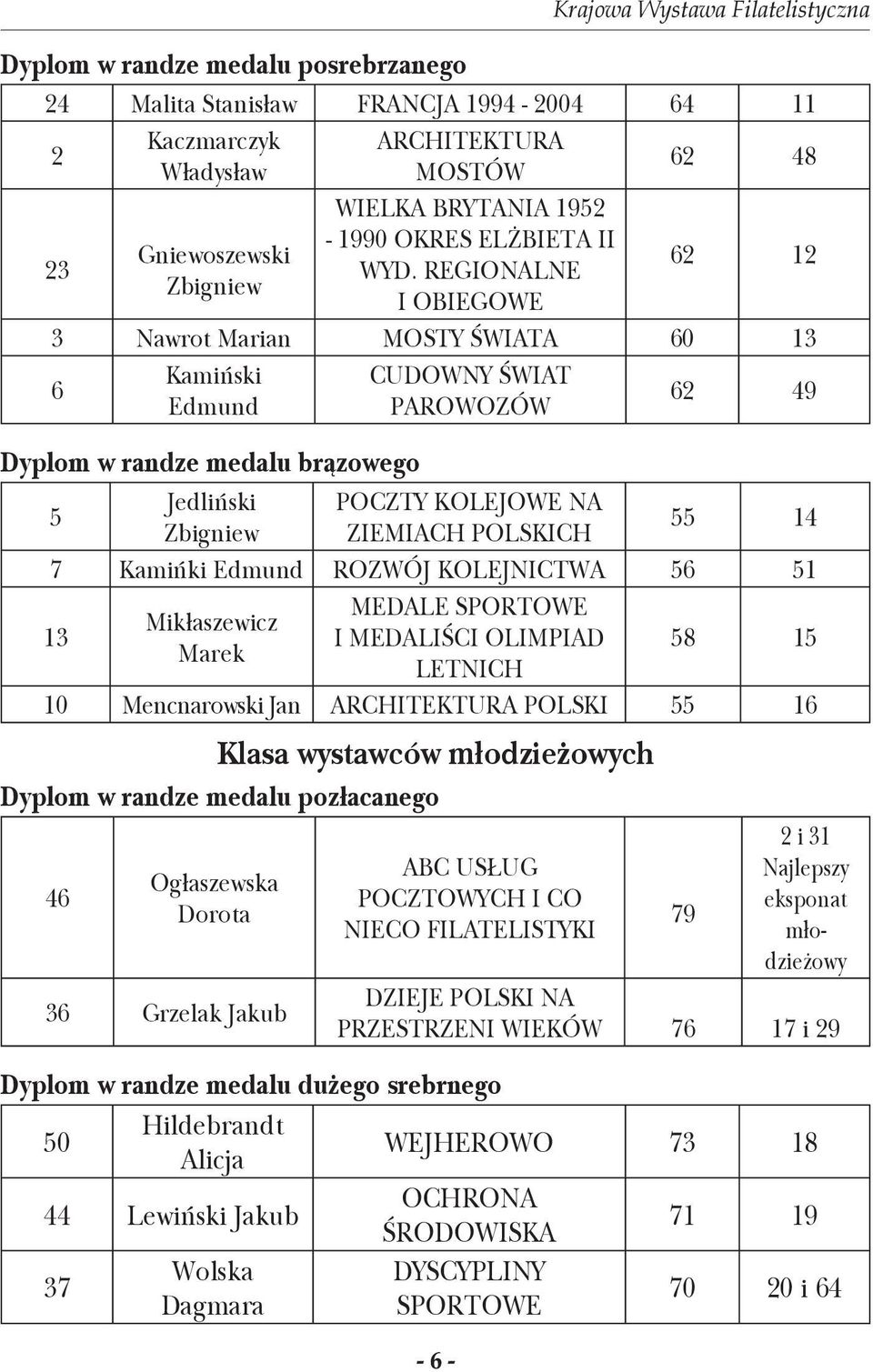 REGIONALNE I OBIEGOWE 62 48 62 12 3 Nawrot Marian MOSTY ŚWIATA 60 13 6 Kamiński Edmund Dyplom w randze medalu brązowego 5 Jedliński Zbigniew CUDOWNY ŚWIAT PAROWOZÓW POCZTY KOLEJOWE NA ZIEMIACH