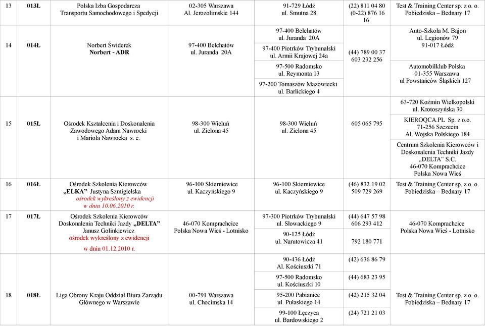 17 017Ł Ośrodek Szkolenia Kierowców Doskonalenia Techniki Jazdy DELTA Janusz Golinkiewicz ośrodek wykreślony z ewidencji w dniu 01.12.2010 r.