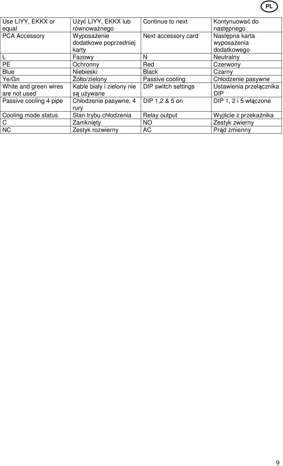 and green wires are not used Kable biały i zielony nie są uŝywane DIP switch settings Ustawienia przełącznika DIP Passive cooling 4 pipe Chłodzenie pasywne, 4 DIP 1,2 & 5 on