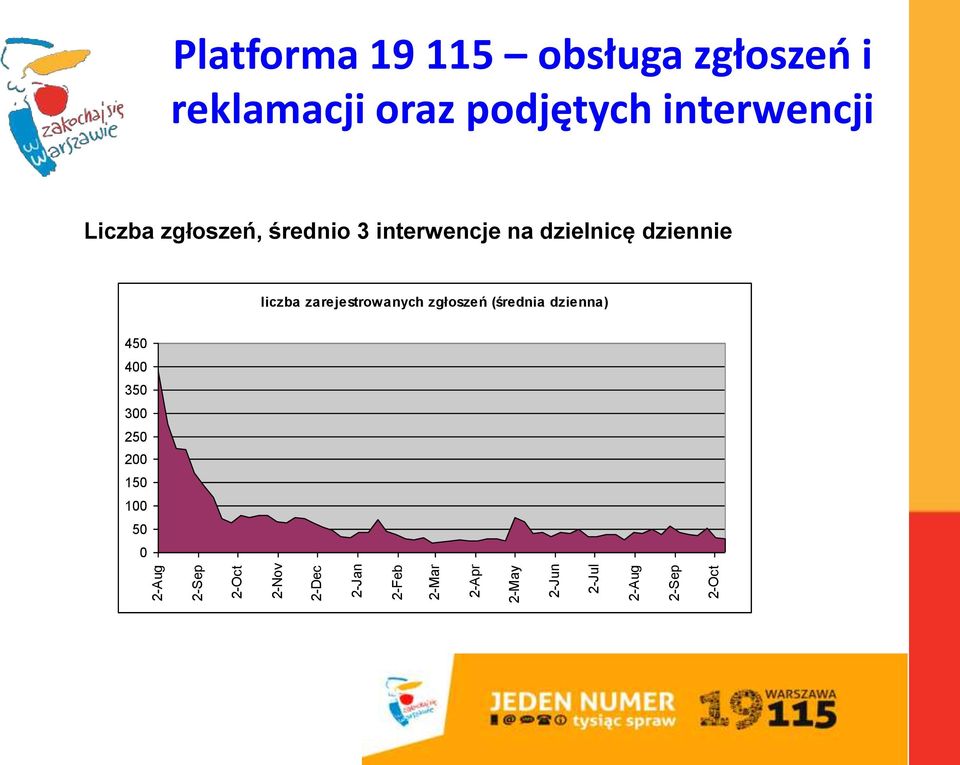 Liczba zgłoszeń, średnio 3 interwencje na dzielnicę dziennie liczba