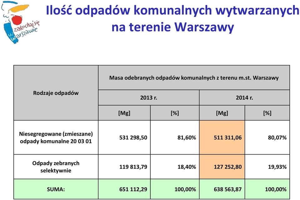 [Mg] [%] [Mg] [%] Niesegregowane (zmieszane) odpady komunalne 20 03 01 531 298,50 81,60%