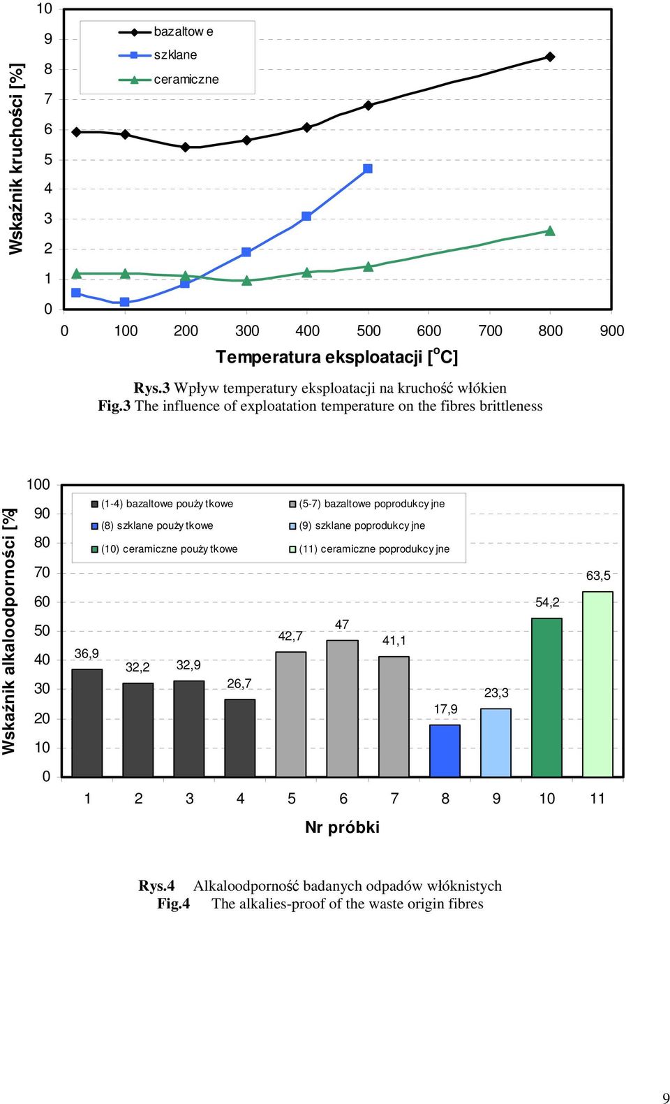 3 The influence of exploatation temperature on the fibres brittleness Wskaźnik alkaloodporności [%] 100 90 80 70 60 50 40 30 20 10 0 (1-4) bazaltowe poużytkowe (5-7)