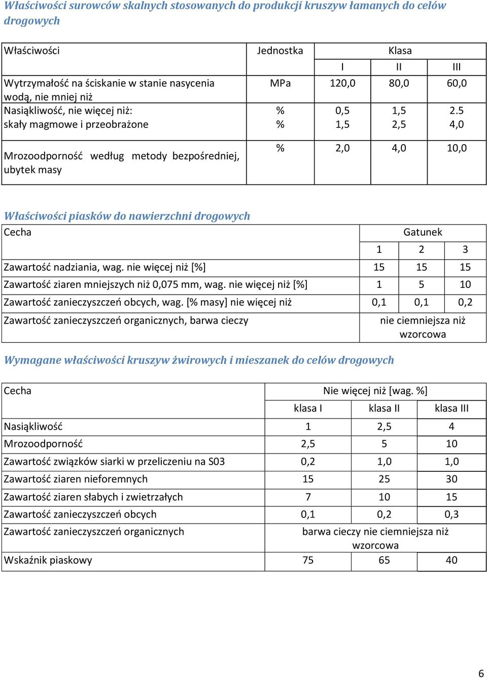 5 4,0 Mrozoodporność według metody bezpośredniej, ubytek masy % 2,0 4,0 10,0 Właściwości piasków do nawierzchni drogowych echa Gatunek 1 2 3 Zawartość nadziania, wag.