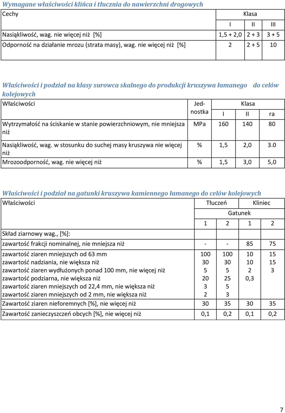 stanie powierzchniowym, nie mniejsza niż MPa 160 140 80 Nasiąkliwość, wag. w stosunku do suchej masy kruszywa nie więcej % 1,5 2,0 3.0 niż Mrozoodporność, wag.