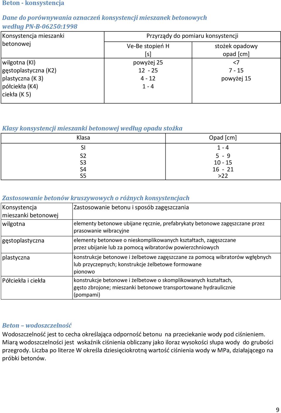 opadu stożka Klasa Opad [cm] SI 1-4 S2 5-9 S3 10-15 S4 S5 16-21 >22 Zastosowanie betonów kruszywowych o różnych konsystencjach Konsystencja Zastosowanie betonu i sposób zagęszczania mieszanki