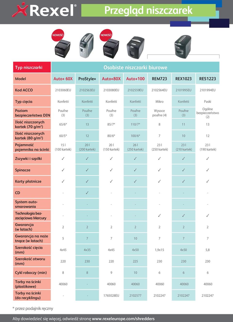 Typ niszczarki Osobiste niszczarki biurowe Model Auto+ 60X ProStyle+ Auto+80X Auto+100 REM723 REX1023 RES1223 Kod ACCO Typ cięcia Paski Poziom bezpieczeństwa DIN Ilość