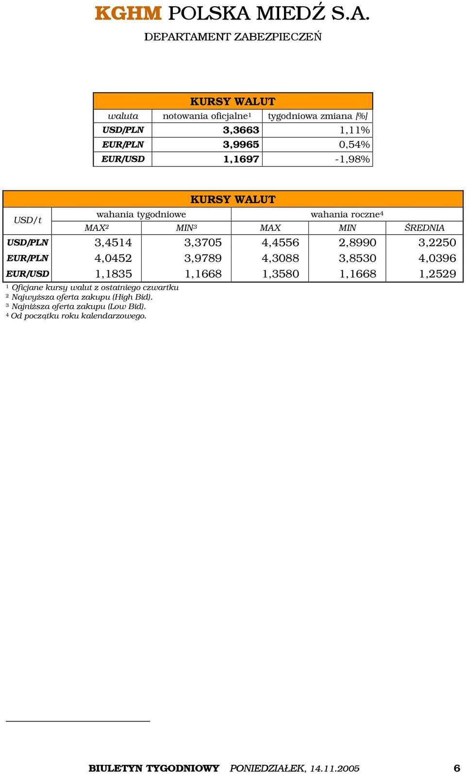 3,9789 4,3088 3,8530 4,0396 EUR/USD 1,1835 1,1668 1,3580 1,1668 1,2529 1 Oficjane kursy walut z ostatniego czwartku 2 Najwyższa oferta