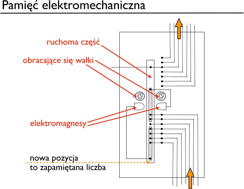 się wałki elektromagnesy