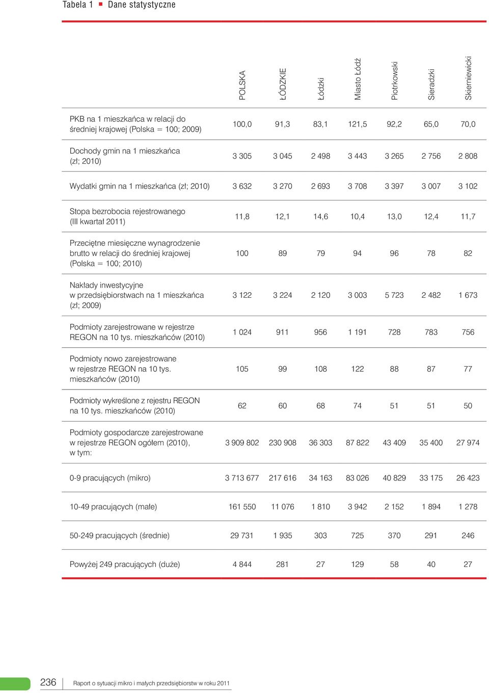 rejestrowanego (III kwartał 2011) 11,8 12,1 14,6 10,4 13,0 12,4 11,7 Przeciętne miesięczne wynagrodzenie brutto w relacji do średniej krajowej (Polska = 100; 2010) 100 89 79 94 96 78 82 Nakłady