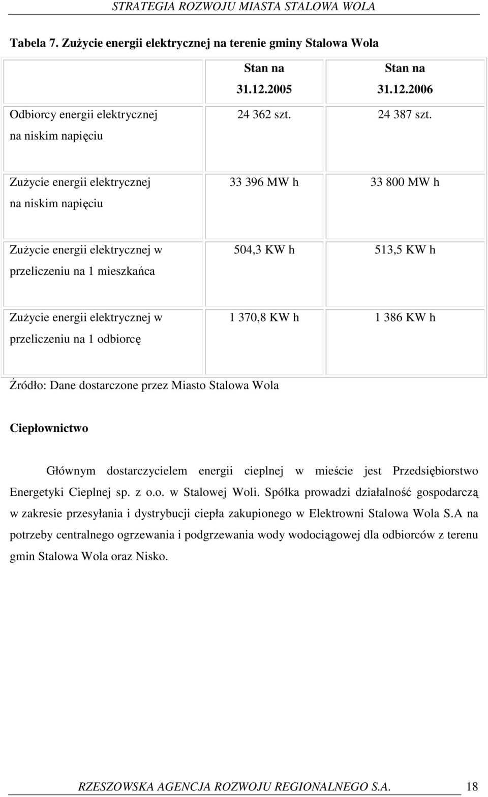 na 1 odbiorcę 1 370,8 KW h 1 386 KW h Źródło: Dane dostarczone przez Miasto Stalowa Wola Ciepłownictwo Głównym dostarczycielem energii cieplnej w mieście jest Przedsiębiorstwo Energetyki Cieplnej sp.