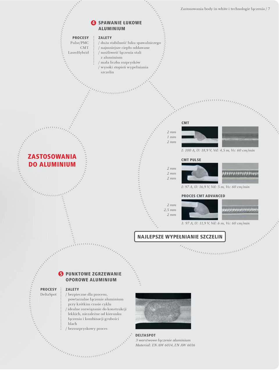 5 m, Vs: 60 cmmin Proces Advanced 2 mm 2,5 mm 2 mm I: 97 A, U: 11,9 V, Vd: 6 m, Vs: 60 cmmin NAJLEPSZE WYPEŁNIANIE SZCZELIN 5 PUNKTOWE ZGRZEWANIE OPOROWE ALUMINIUM PROCESY DeltaSpot bezpieczne dla