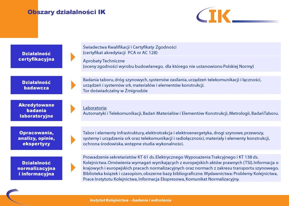 konstrukcji. Tor doświadczalny w Żmigrodzie Akredytowane badania laboratoryjne Laboratoria: Automatyki i Telekomunikacji, Badań Materiałów i Elementów Konstrukcji, Metrologii, BadańTaboru.