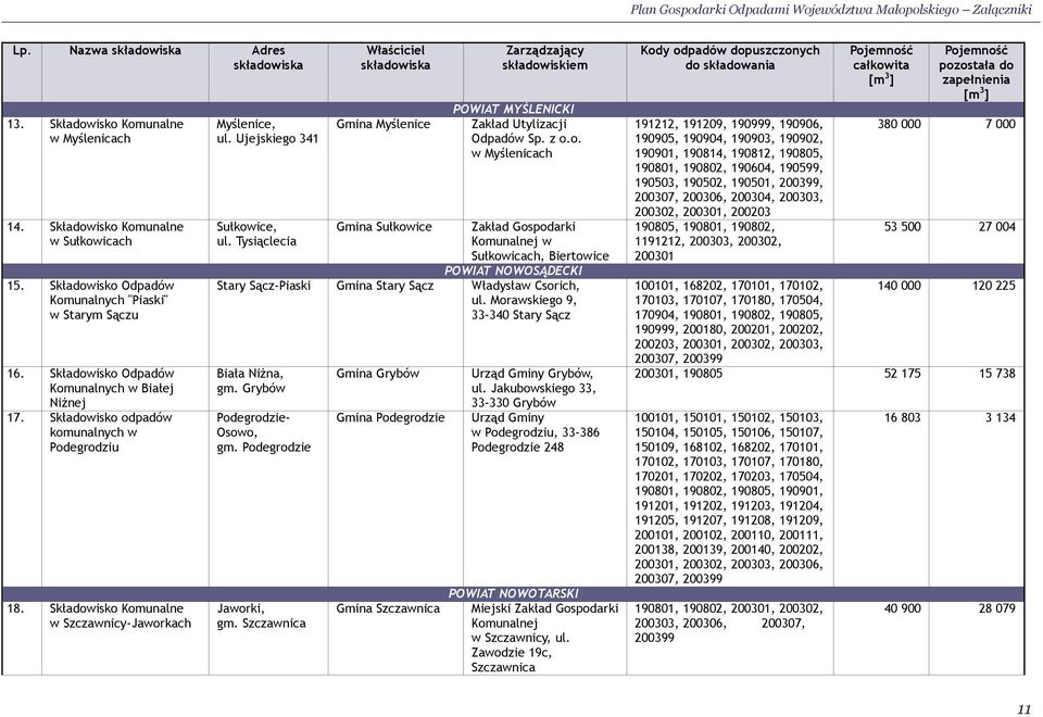 Tysiąclecia Właściciel składowiska Gmina Myślenice Gmina Sułkowice składowiskiem POWIAT MYŚLENICKI Zakład Utylizacji Odpadów Sp. z o.o. w Myślenicach Zakład Gospodarki Komunalnej w Sułkowicach, Biertowice POWIAT NOWOSĄDECKI Stary Sącz-Piaski Gmina Stary Sącz Władysław Csorich, ul.