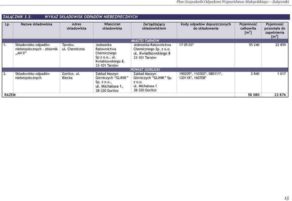 Kwiatkowskiego 8, 33-101 Tarnów składowiskiem MIASTO TARNÓW Jednostka Ratownictwa Chemicznego Sp. z o.o. ul.