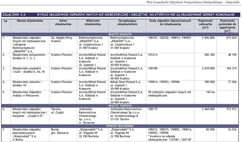 Składowisko szlamów działka 1N 5. Składowisko Odpadów (hałda) w Pleszowie 6. Składowisko odpadów innych niŝ niebezpieczne i obojętne Czajki Ii II 7. Składowisko odpadów poprodukcyjnych Stalprodukt S.