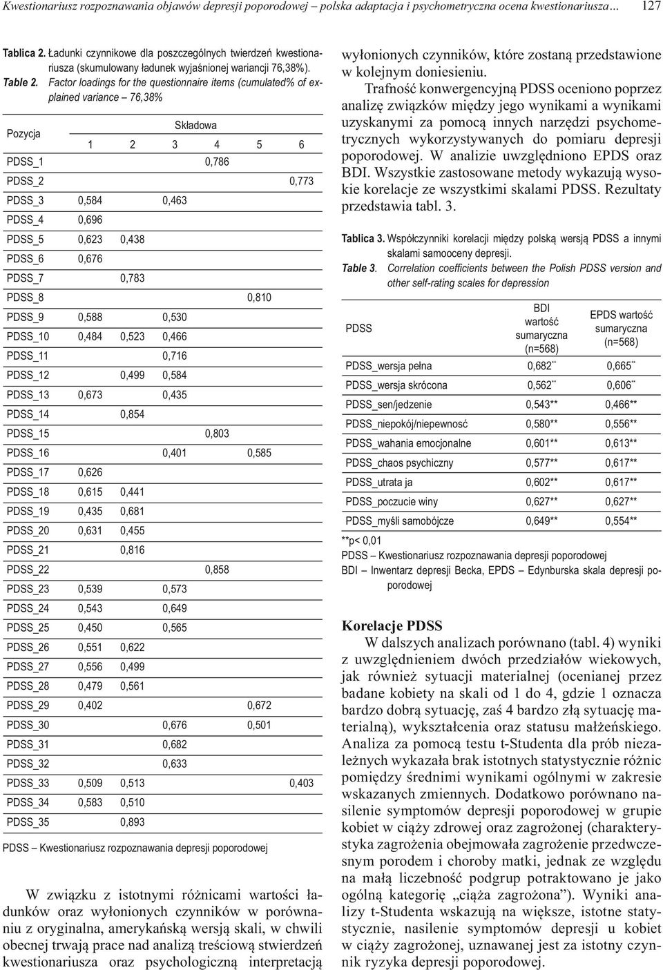 Factor loadings for the questionnaire items (cumulated% of explained variance 76,38% Pozycja Składowa 1 2 3 4 5 6 PDSS_1 0,786 PDSS_2 0,773 PDSS_3 0,584 0,463 PDSS_4 0,696 PDSS_5 0,623 0,438 PDSS_6