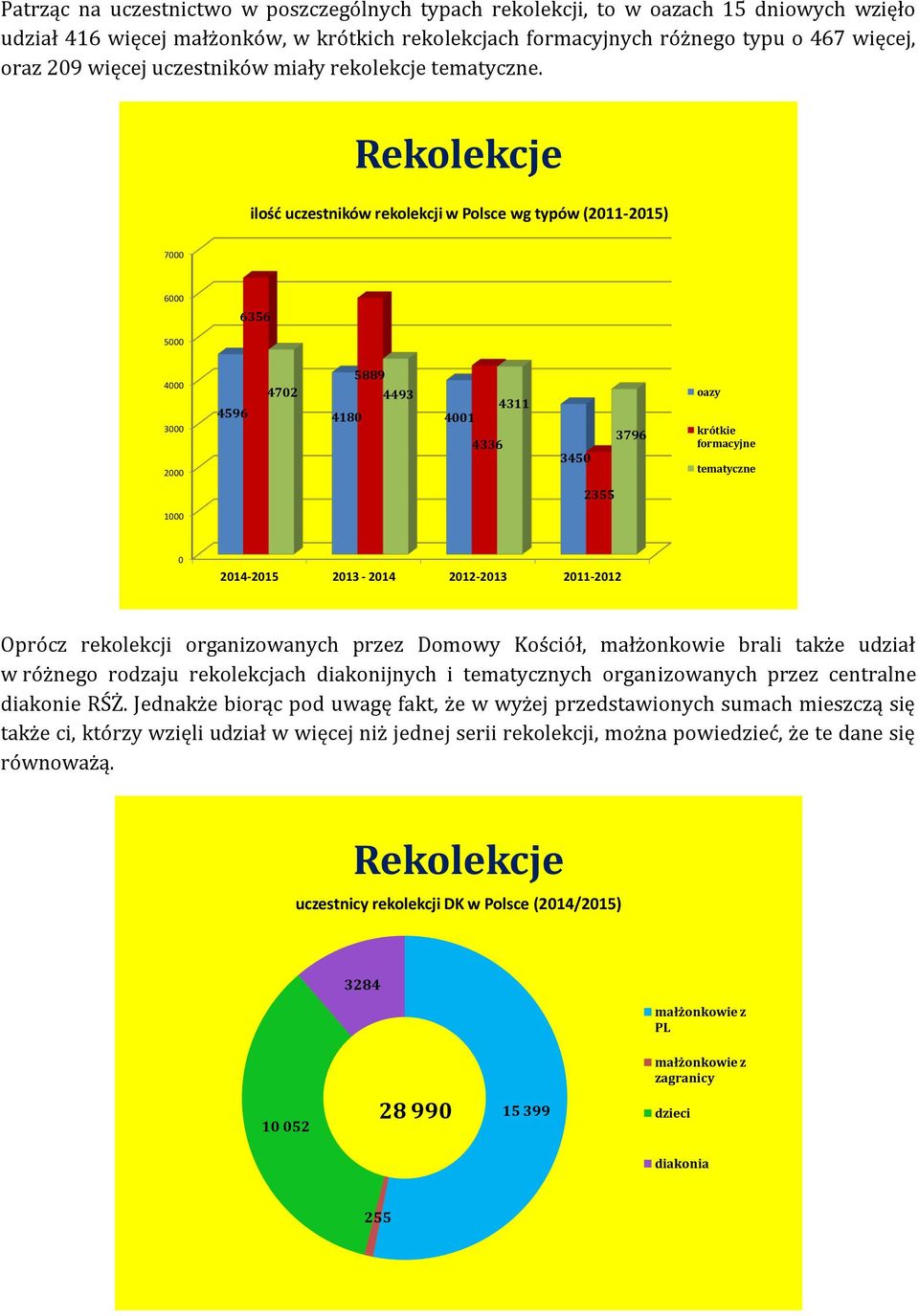 ilość uczestników rekolekcji w Polsce wg typów (2-25) 7 6 6356 5 4 3 2 5889 472 4493 43 4596 48 4 4336 345 3796 oazy krótkie formacyjne tematyczne 2355 24-25 23-24 22-23 2-22 Oprócz rekolekcji