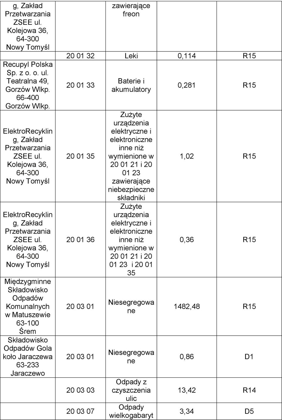 Kolejowa 36, 64-300 Nowy Tomyśl Międzygminne Składowisko Odpadów Komunalnych w Matuszewie Składowisko Odpadów Gola koło Jaraczewa 63-233 Jaraczewo zawierające freon 20 01 32 Leki 0,114 R15 20 01 33