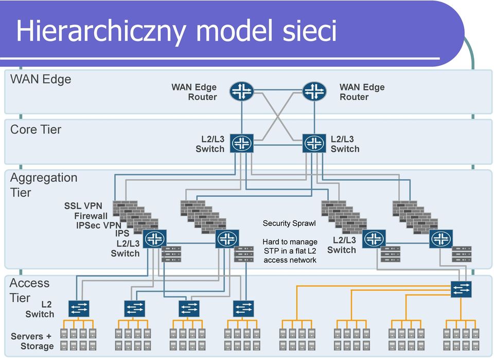 VPN Firewall IPSec VPN IPS L2/L3 Switch Security Sprawl Hard to manage