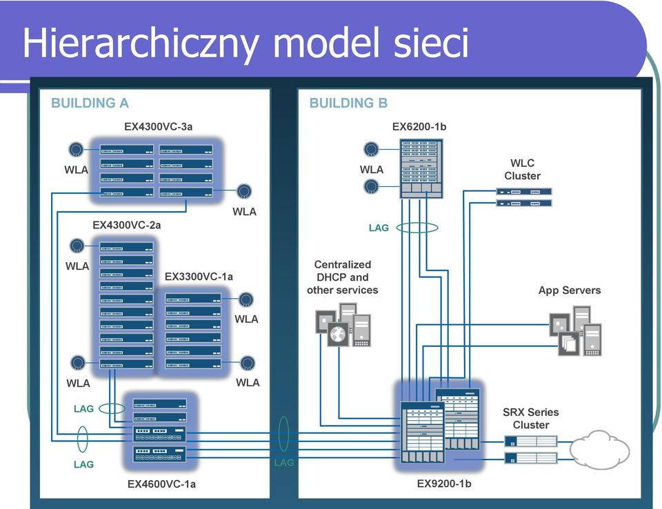 Centralized DHCP and other services App Servers WLA WLA LAG WLA 4