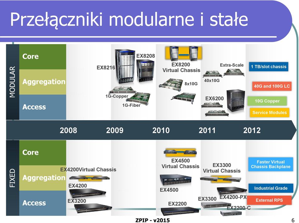 2011 2012 Core Aggregation Access EX4200Virtual Chassis EX4200 EX3200 EX4500 Virtual Chassis EX4500 EX2200 EX3300