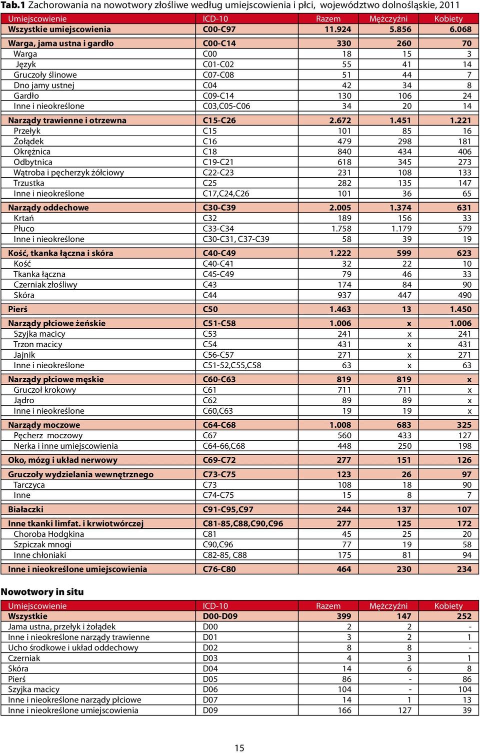 C03,C05-C06 34 20 14 Narządy trawienne i otrzewna C15-C26 2.672 1.451 1.