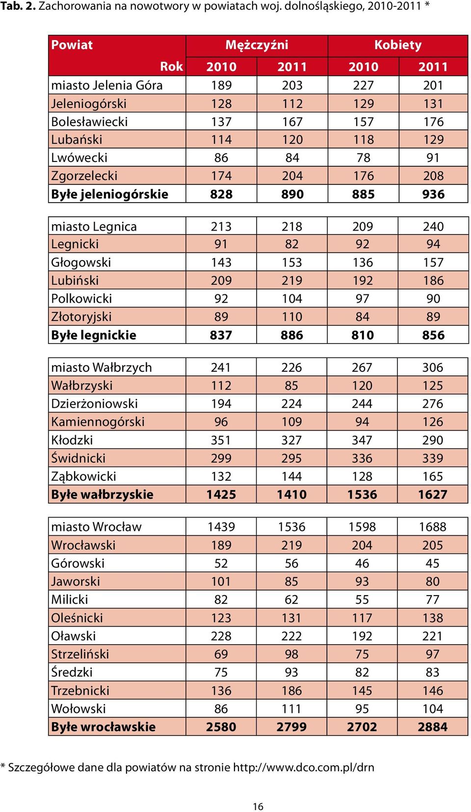 Lwówecki 86 84 78 91 Zgorzelecki 174 204 176 208 Byłe jeleniogórskie 828 890 885 936 miasto Legnica 213 218 209 240 Legnicki 91 82 92 94 Głogowski 143 153 136 157 Lubiński 209 219 192 186 Polkowicki