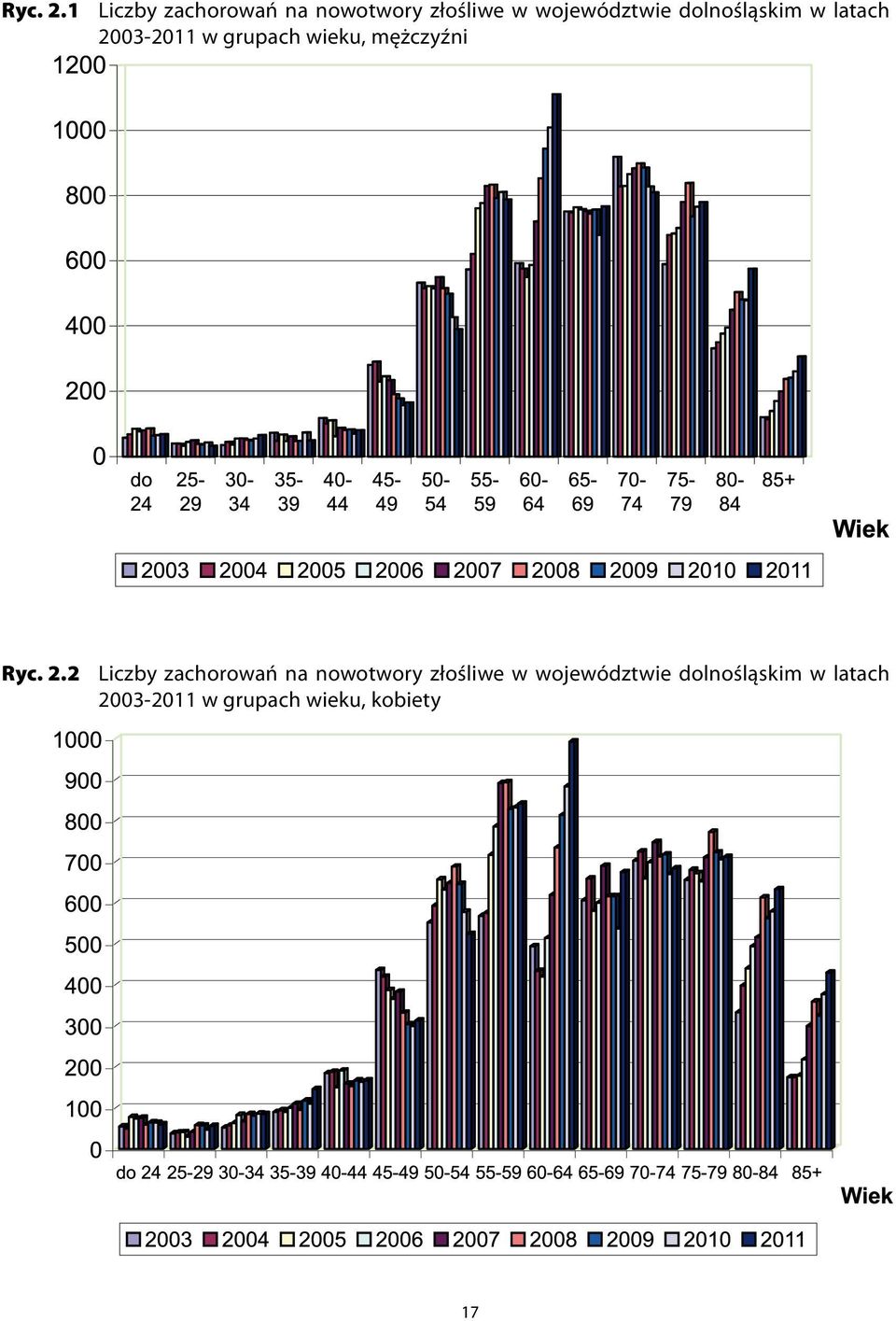 dolnośląskim w latach 2003-2011 w grupach wieku, mężczyźni 2