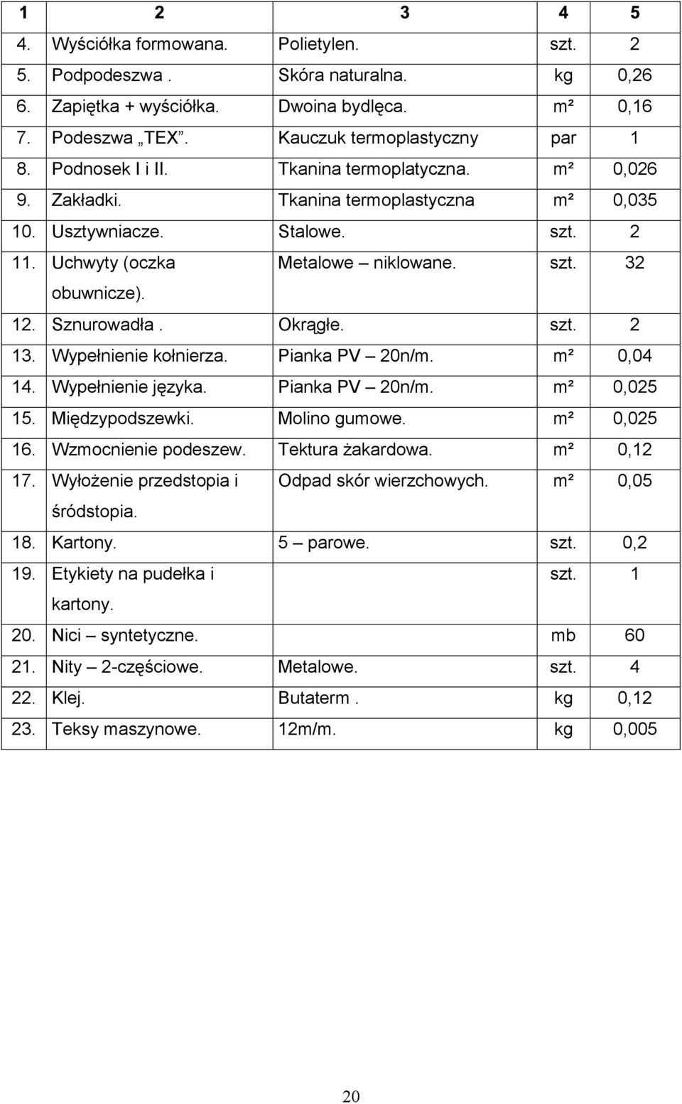 szt. 2 13. Wypełnienie kołnierza. Pianka PV 20n/m. m² 0,04 14. Wypełnienie języka. Pianka PV 20n/m. m² 0,025 15. Międzypodszewki. Molino gumowe. m² 0,025 16. Wzmocnienie podeszew. Tektura żakardowa.